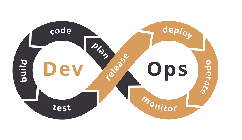 DevOps infinity loop: plan, code, build, test, release, deploy, operate, monitor
