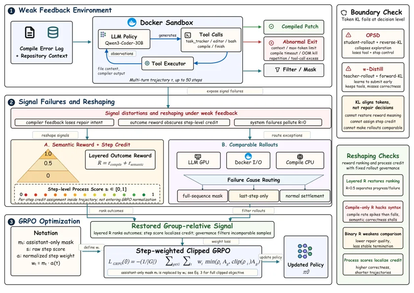 GRPO signal reshaping architecture
