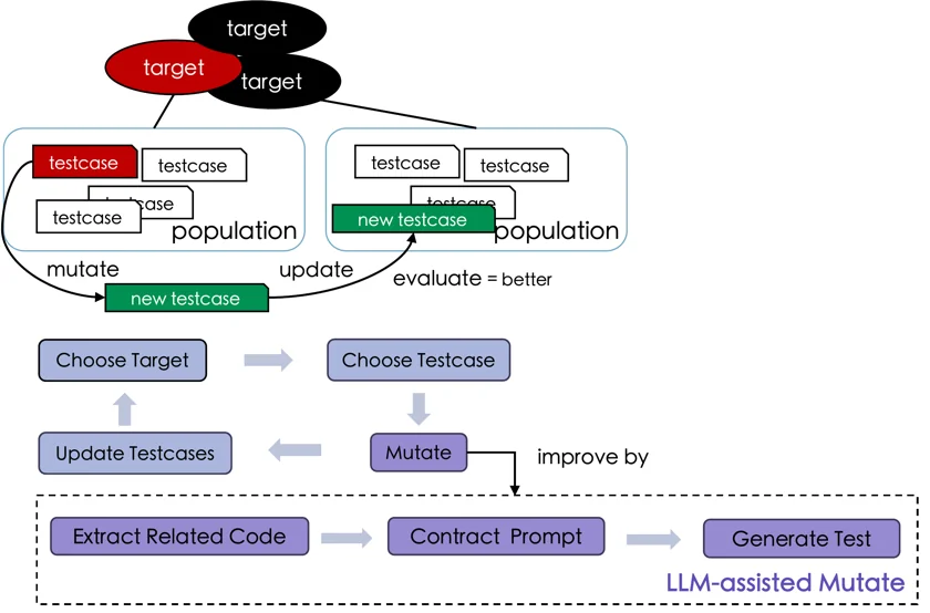 MioHint LLM-assisted mutation architecture