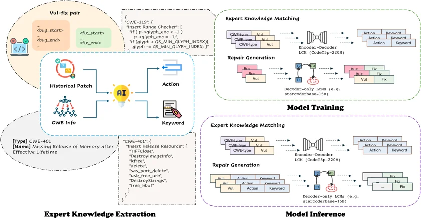 VulKey pattern-guided repair architecture